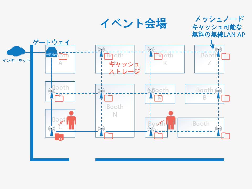 マルチチャネル無線メッシュネットワーク